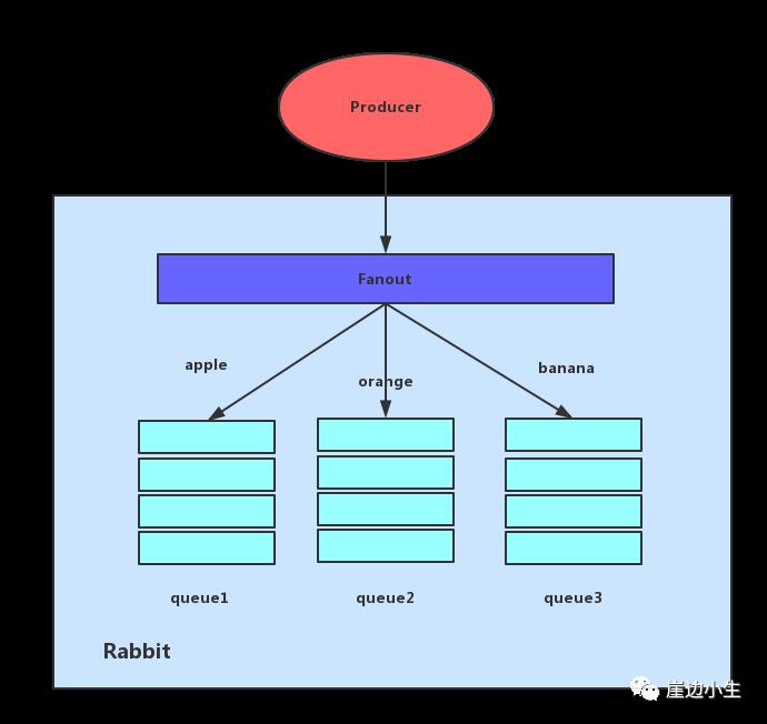 分布式系统消息中间件——RabbitMQ的使用基础篇