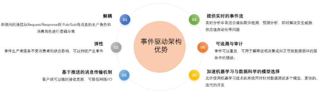 开源的新型云原生事件驱动架构实践解析