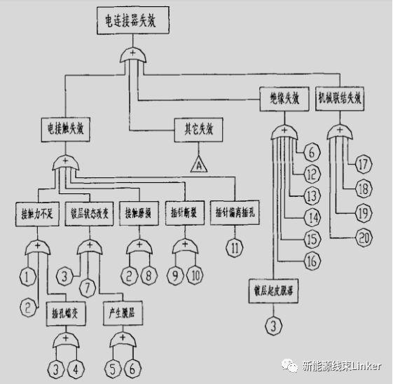 汽车连接器可靠性设计