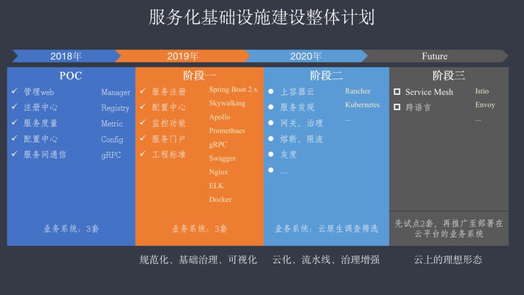 构建云原生架构版图：安信证券服务化平台实践