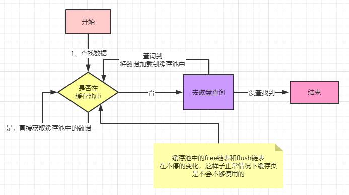 什么是数据库的 “缓存池” ？（万字干货）