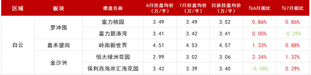 大数据显示，广州二手房开始涨价了！