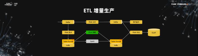 Flink 助力美团数仓增量生产