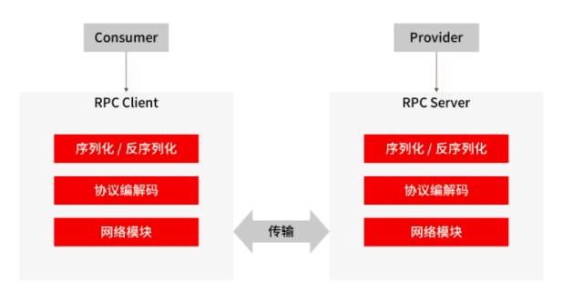 架构面试：RPC原理的考查点