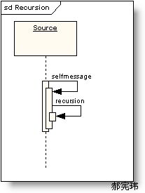 收藏系列-UML建模之时序图（Sequence Diagram）