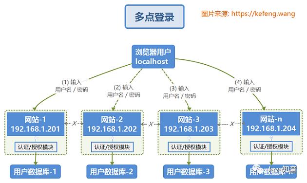 OAuth2.0 原理流程及其单点登录和权限控制