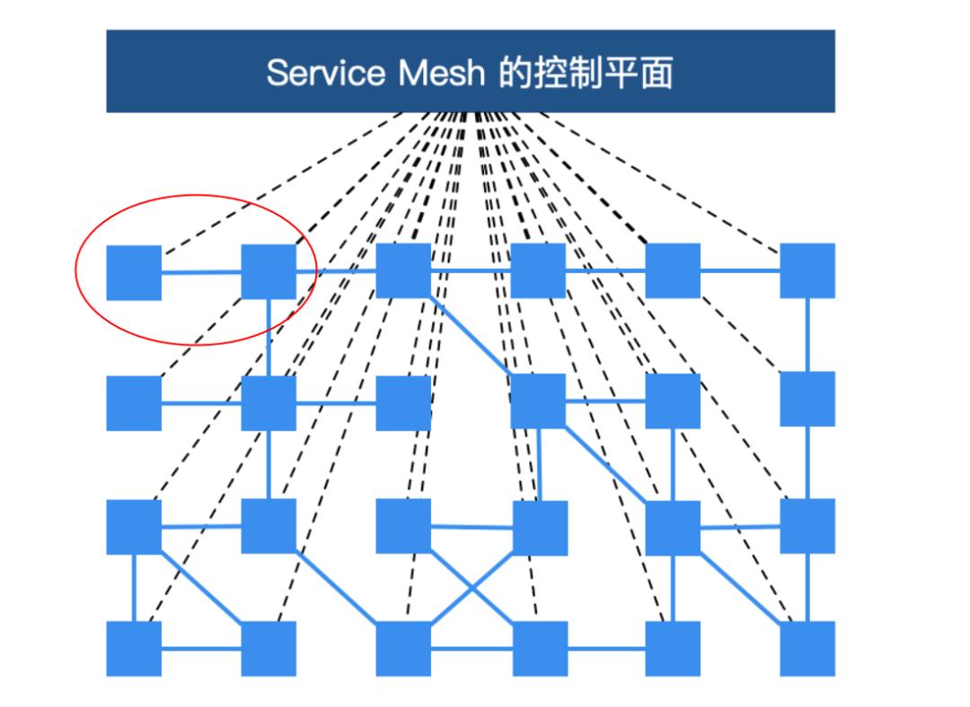 云原生网络性能优化：service mesh篇