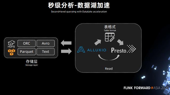 Flink + Iceberg 全场景实时数仓的建设实践