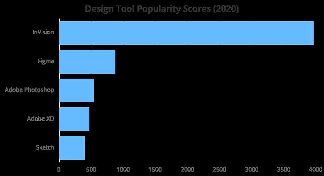 2020 年度开发工具 Top 100