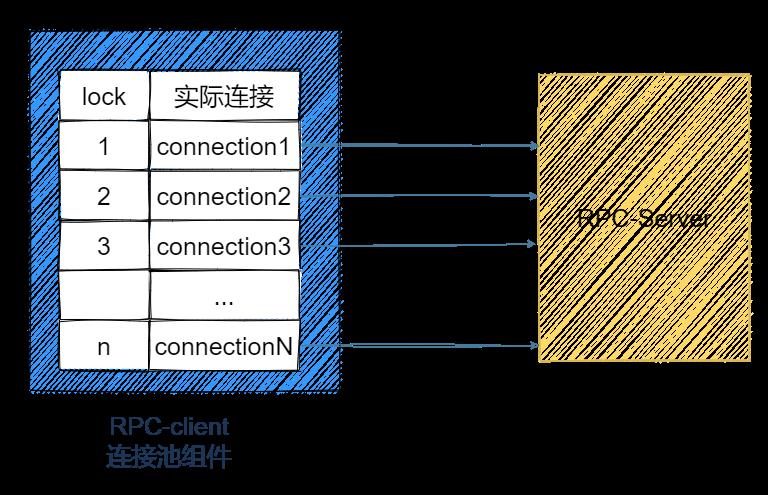 RPC 框架设计