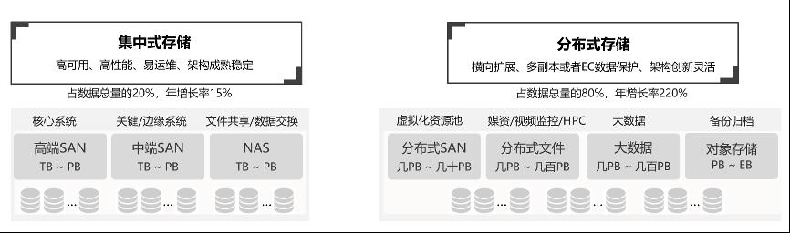 乱花渐欲迷人眼：浅谈关于分布式存储的五大“谎言”