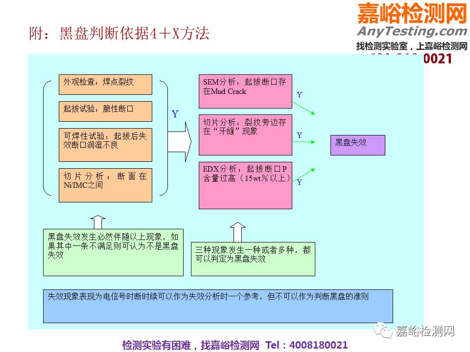 华为可靠性设计与失效分析案例分享