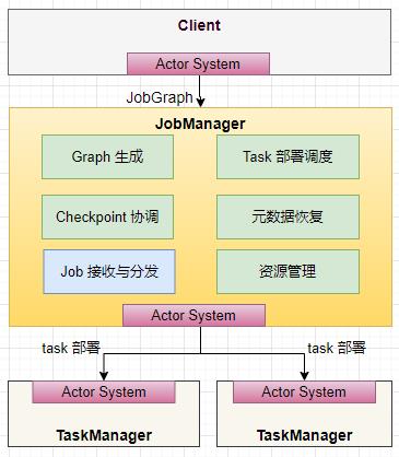 Flink 核心组件 架构原理 多图剖析