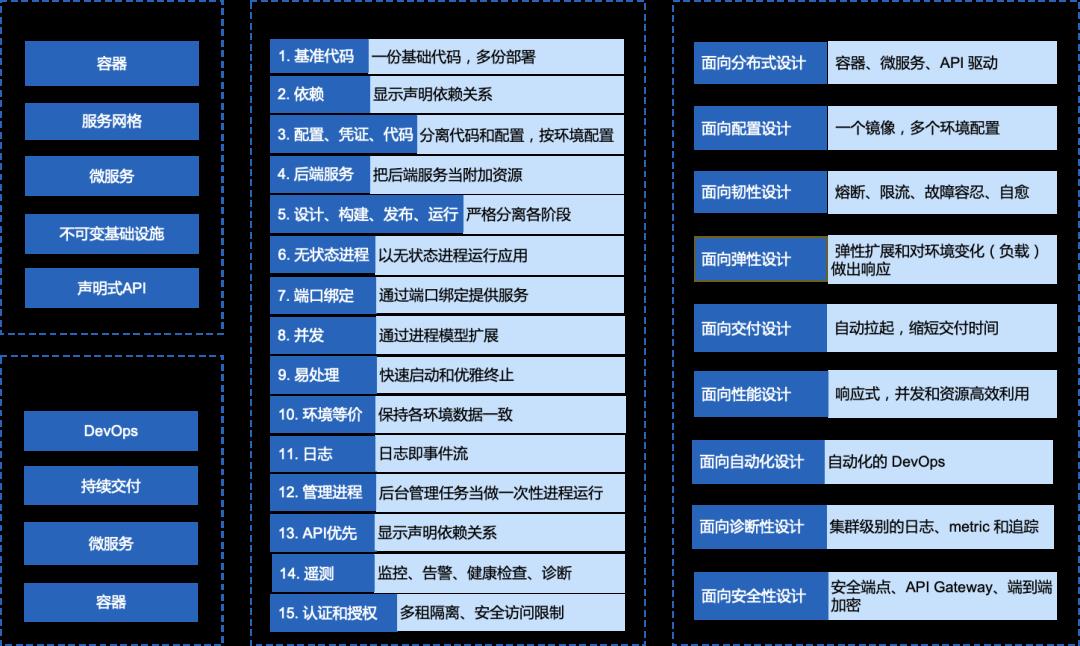 2.6万字长文总结：云原生体系下的技海浮沉与理论探索