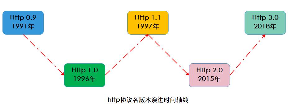 图解|什么是HTTP简史