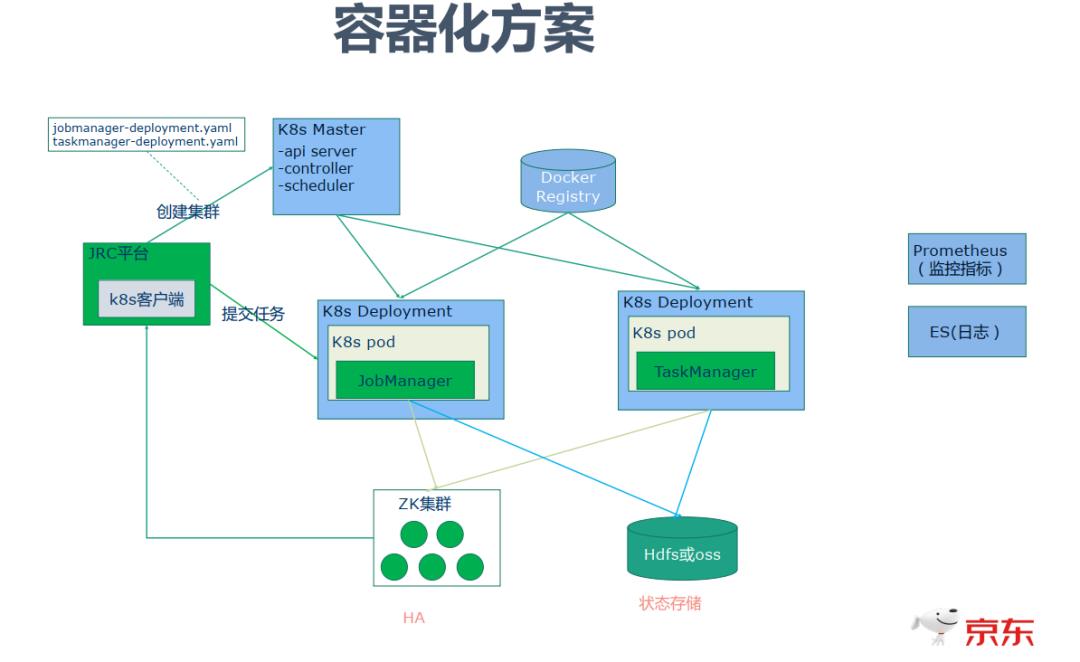 京东Flink优化与技术实践