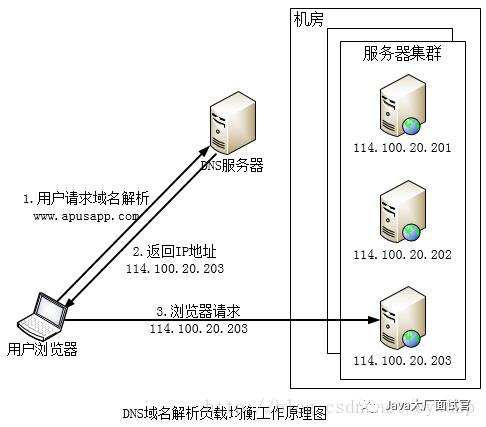 系统设计基础 负载均衡