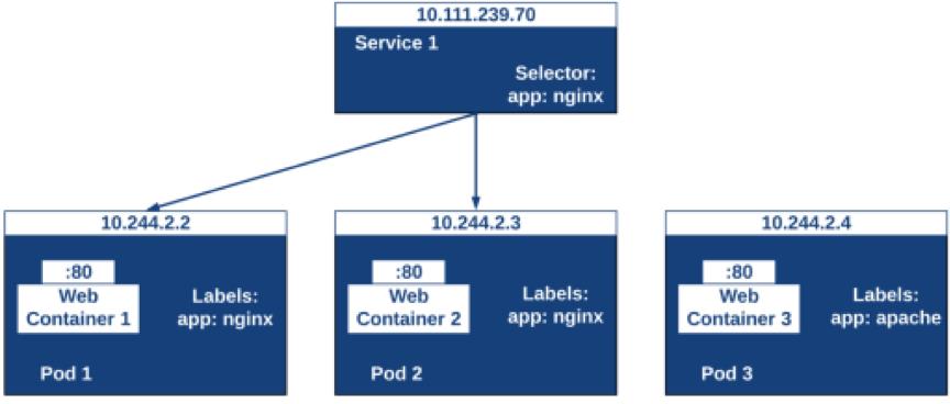 生产环境中的Kubernetes最佳实践