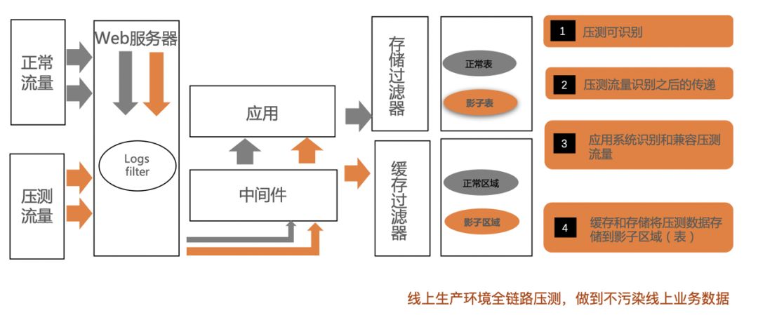 详解 | 阿里怎么做双11全链路压测？