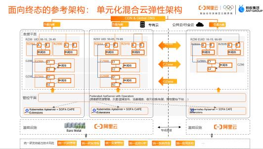 金融级云原生：多活容器集群高可用建设实践