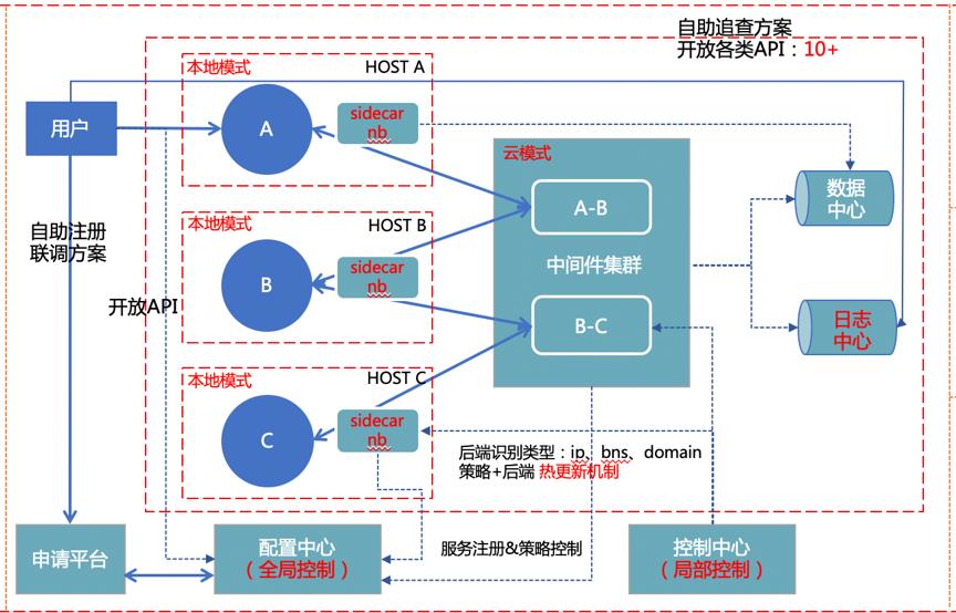 中间件技术在百度云原生测试中的应用实践