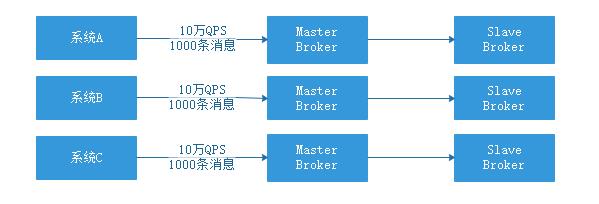 你懂RocketMQ 的架构原理吗？