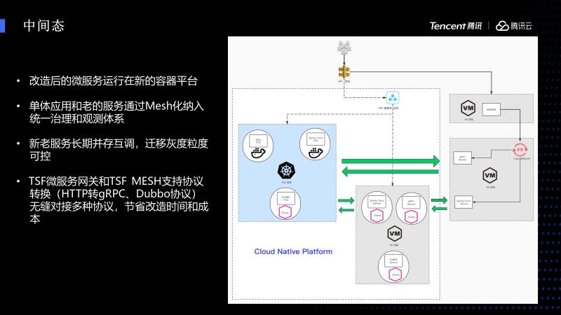 深度剖析——传统架构的云原生改造之路 | Techo大会精彩回顾第三期