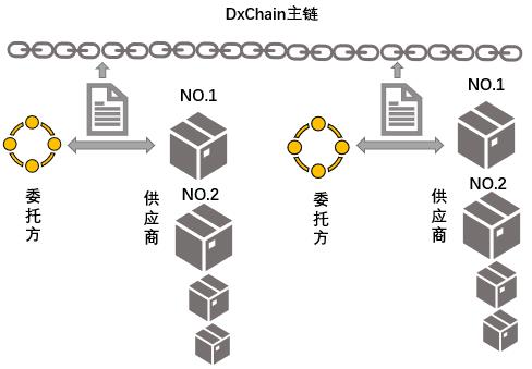 分布式存储世界中的坚定逆行者—DxChain的新式架构和生态理念|观察