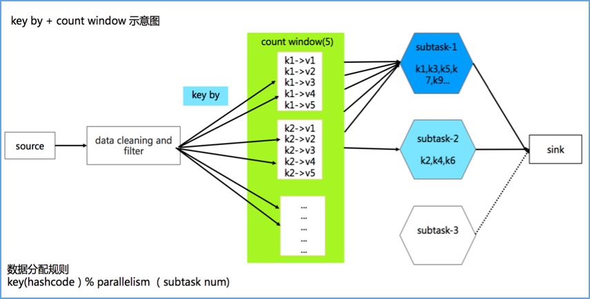 Flink 消息聚合处理方案