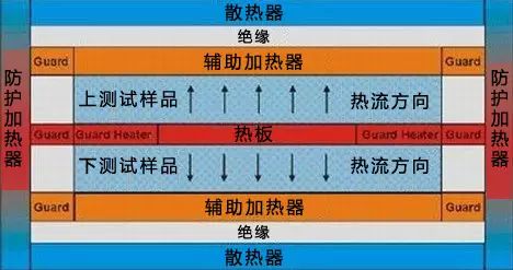 一文读懂材料导热性能测试方法