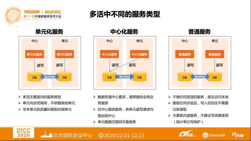 【内含干货PPT下载】DTCC 2020 | 阿里云张鑫：阿里云云原生异地多活解决方案