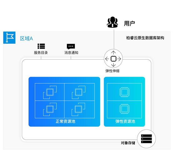 云原生实时数仓：柏睿数据底层技术绽放新生力