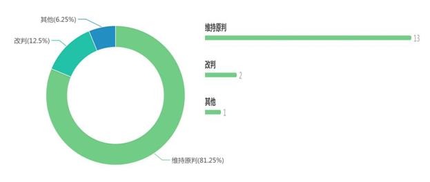 公路管理中证据登记保存涉诉大数据分析