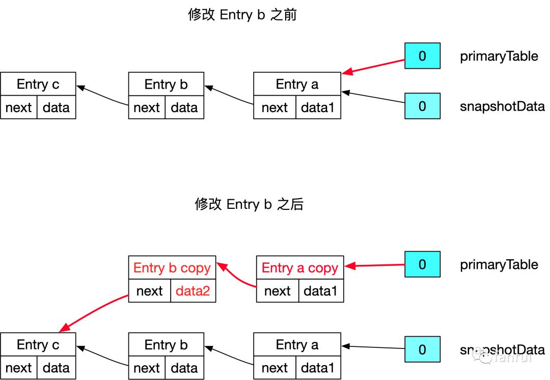 源码解析 | 万字长文详解 Flink 中的 CopyOnWriteStateTable