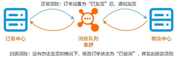 分布式｜如何通过事务消息保障抢购业务的分布式一致性？