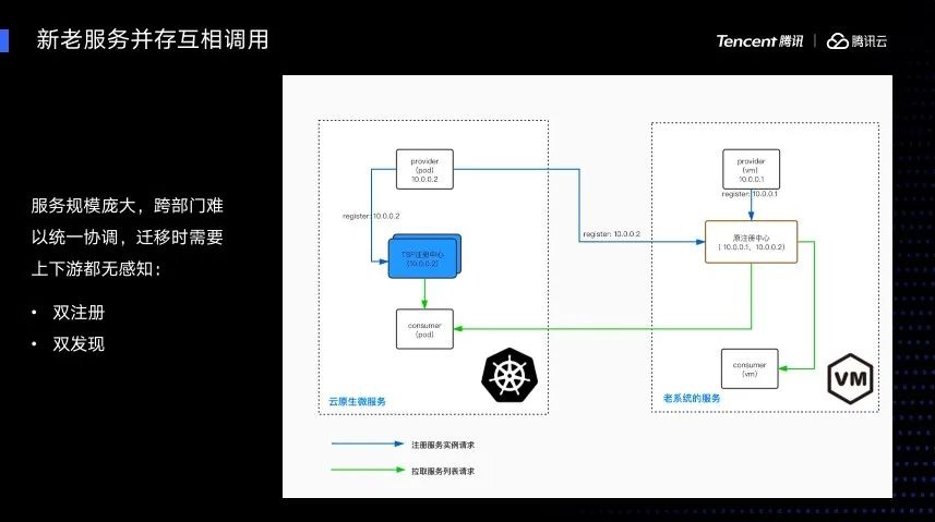 深度剖析——传统架构的云原生改造之路 | Techo大会精彩回顾第三期