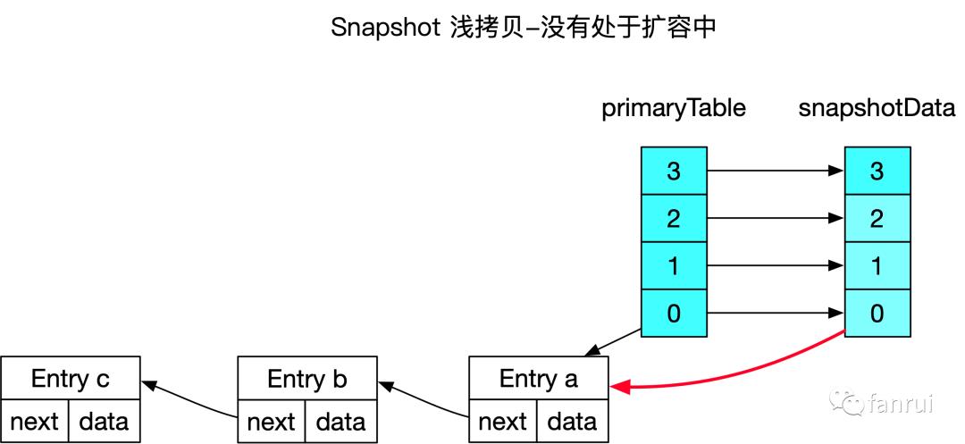 源码解析 | 万字长文详解 Flink 中的 CopyOnWriteStateTable