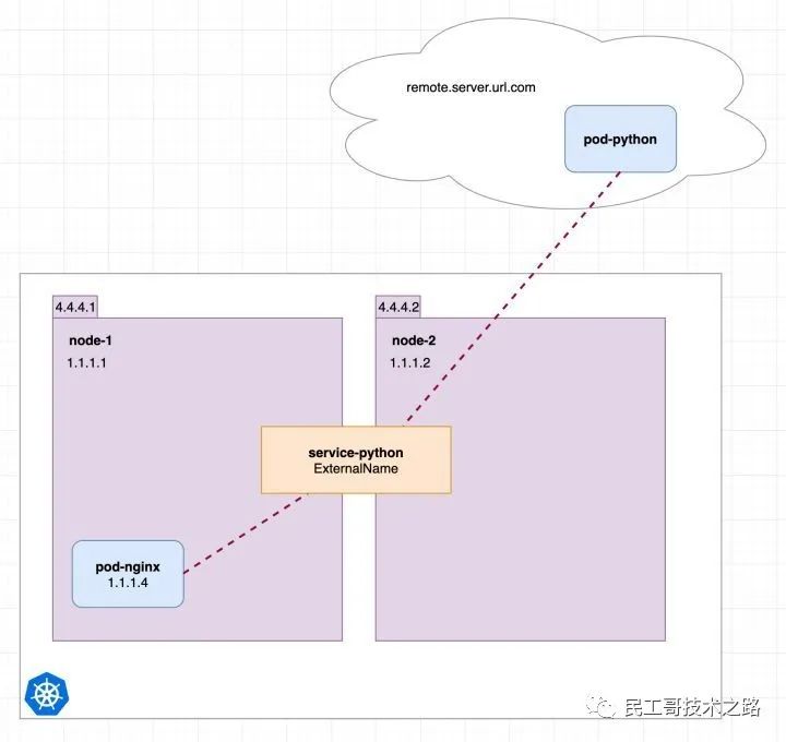 详解k8s 4 种类型 Service