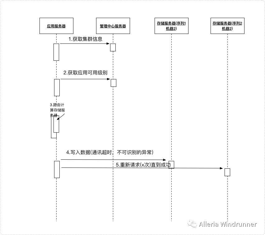 分布式存储系统高可用架构设计分析