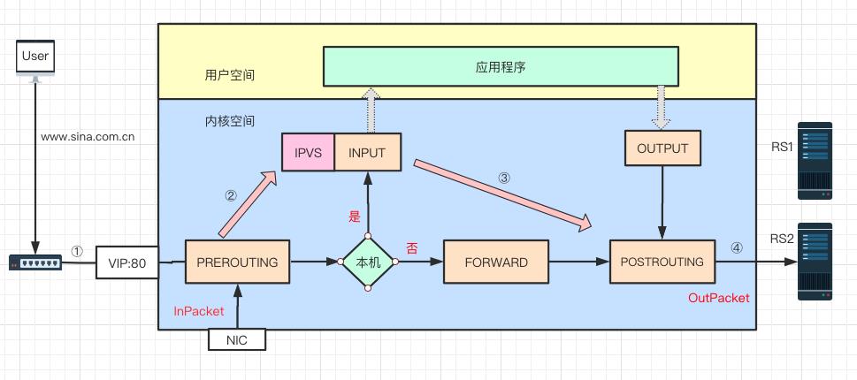 全网最详尽的负载均衡原理图解