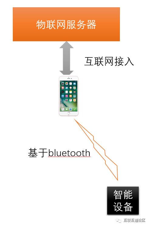 IoT -- 物联网平台架构设计分析