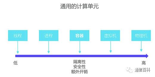 云原生和5G，5G需要云原生吗？