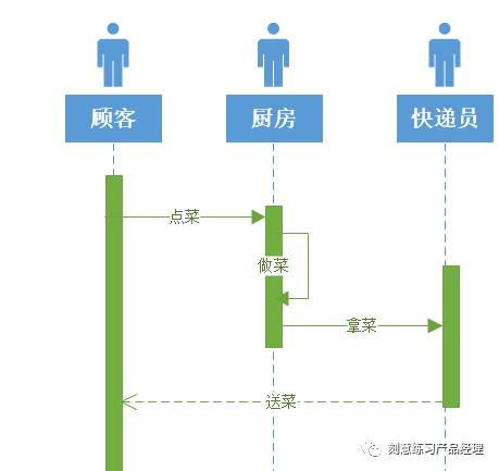 【每日一读】产品经理需要会用哪些UML图画流程图？