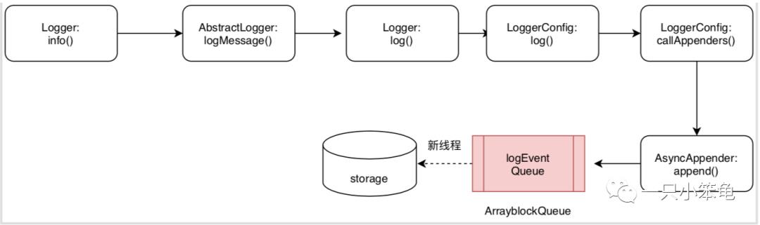 log4j源码分析-2 (AysncLogger、AsyncAppender)