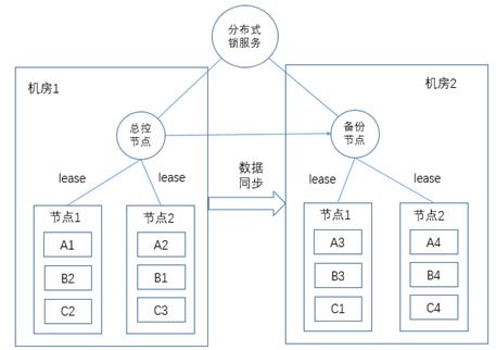 干货：一文看懂分布式存储架构