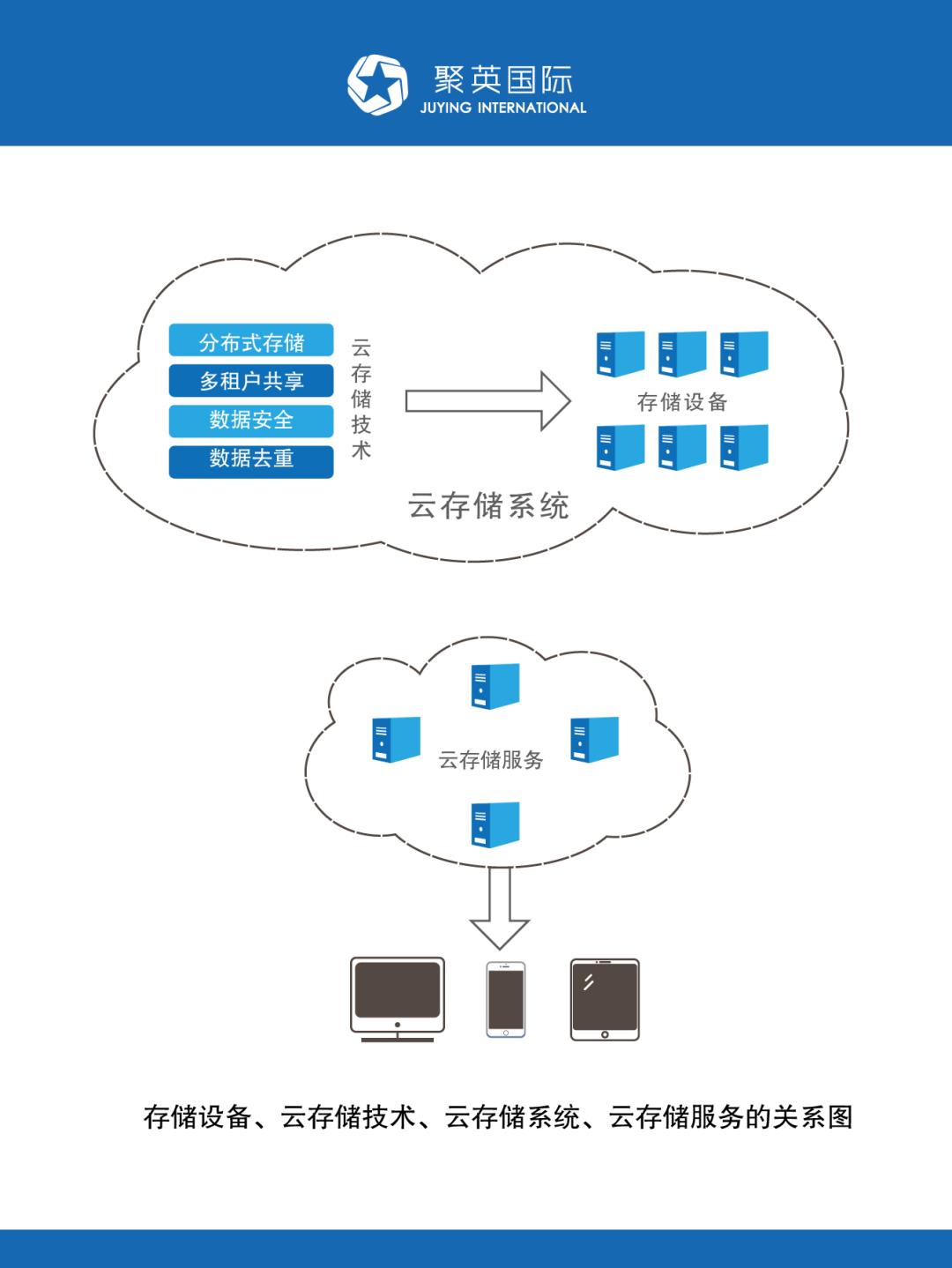 聚英国际 | 2020分布式存储产业链研究报告