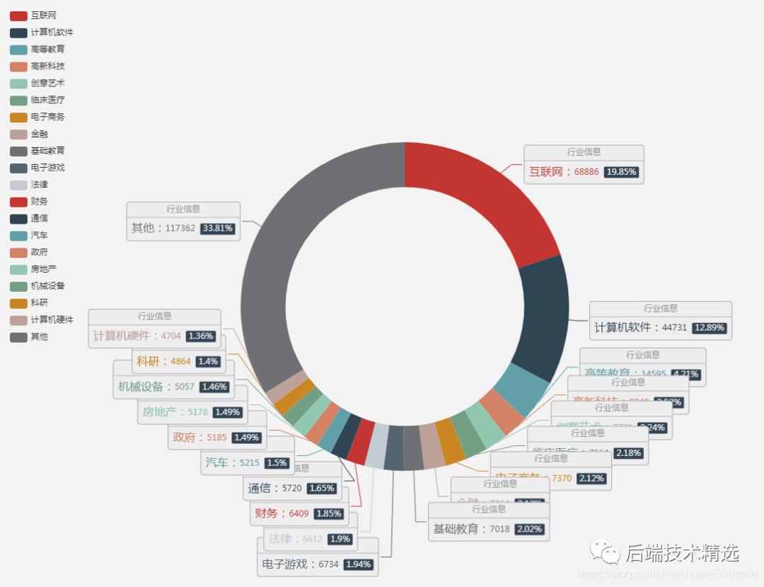 用Java+Redis+ES+Kibana技术对数百万知乎用户进行了数据分析，得到了这些...