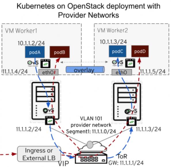 在生产环境中的OpenStack上运行Kubernetes集群