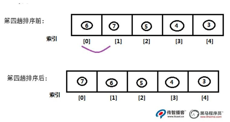 干货丨Java算法之冒泡排序（超详细）