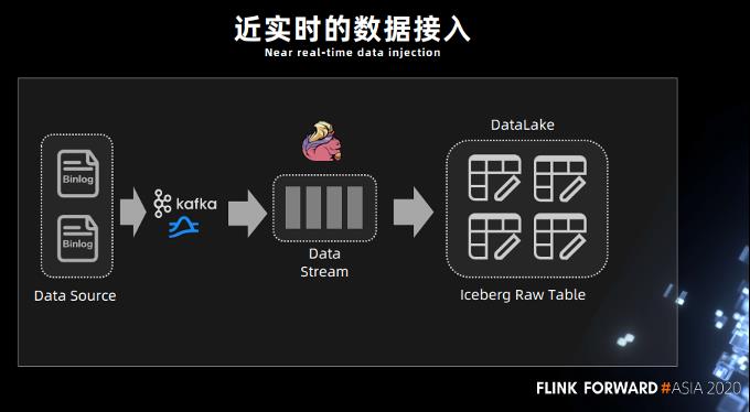 Flink + Iceberg 全场景实时数仓的建设实践